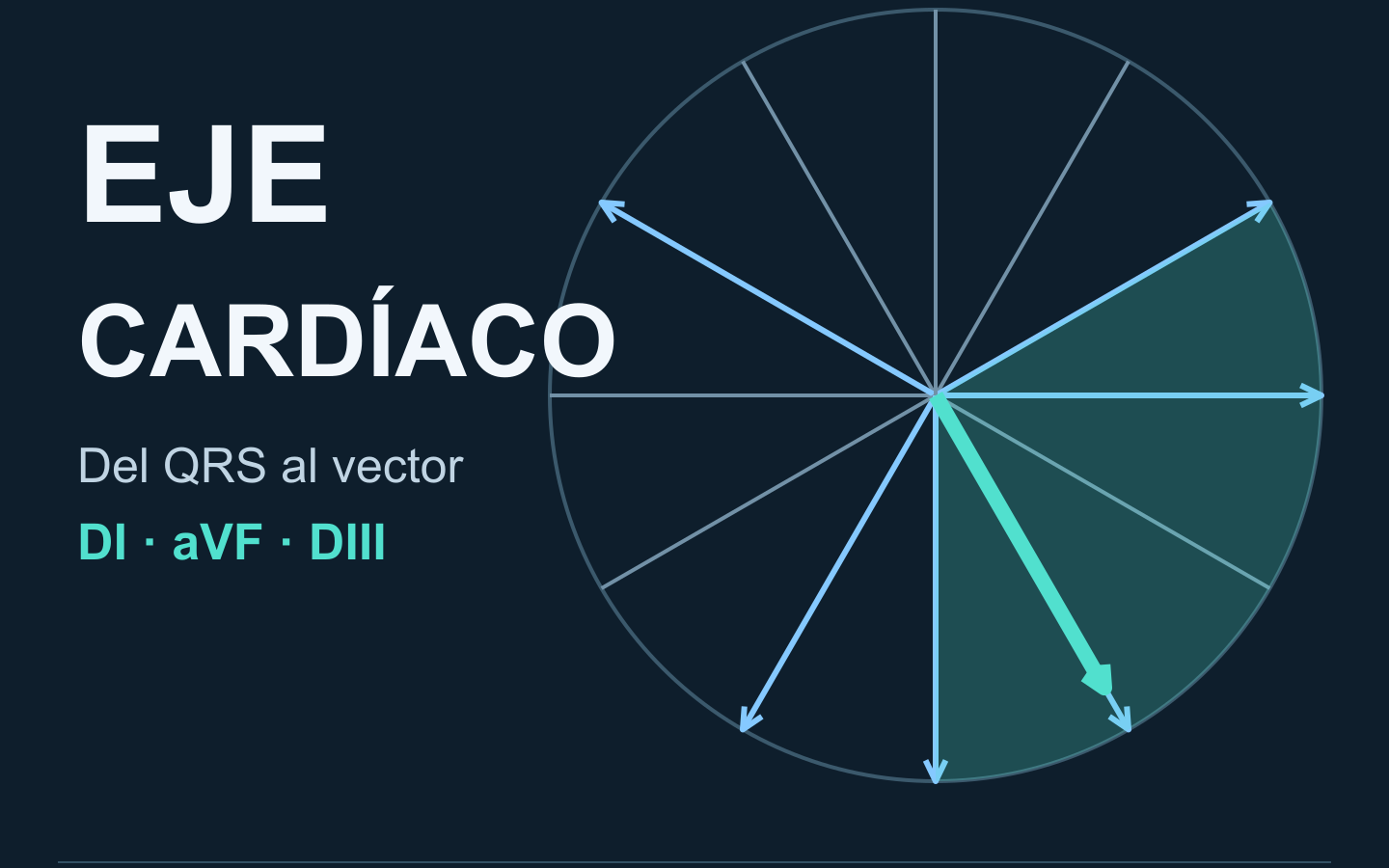 Eje cardíaco: plano frontal con vector de despolarización ventricular.